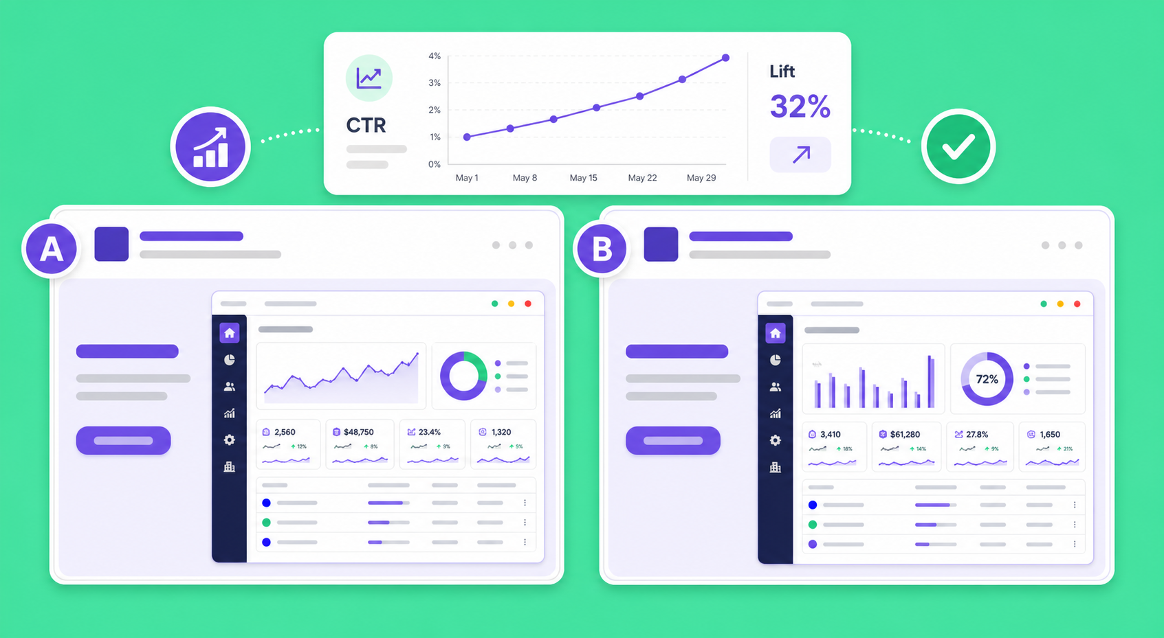 Two ad versions side by side, with a card above tracking CTR over time at a 32% lift and a check mark on the winning version